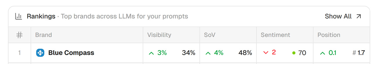 Share Of Voice Screenshot Of Blue Compass In Peec.AI, Including Visibility, Share Of Voice, Sentiment, And Position Metrics.