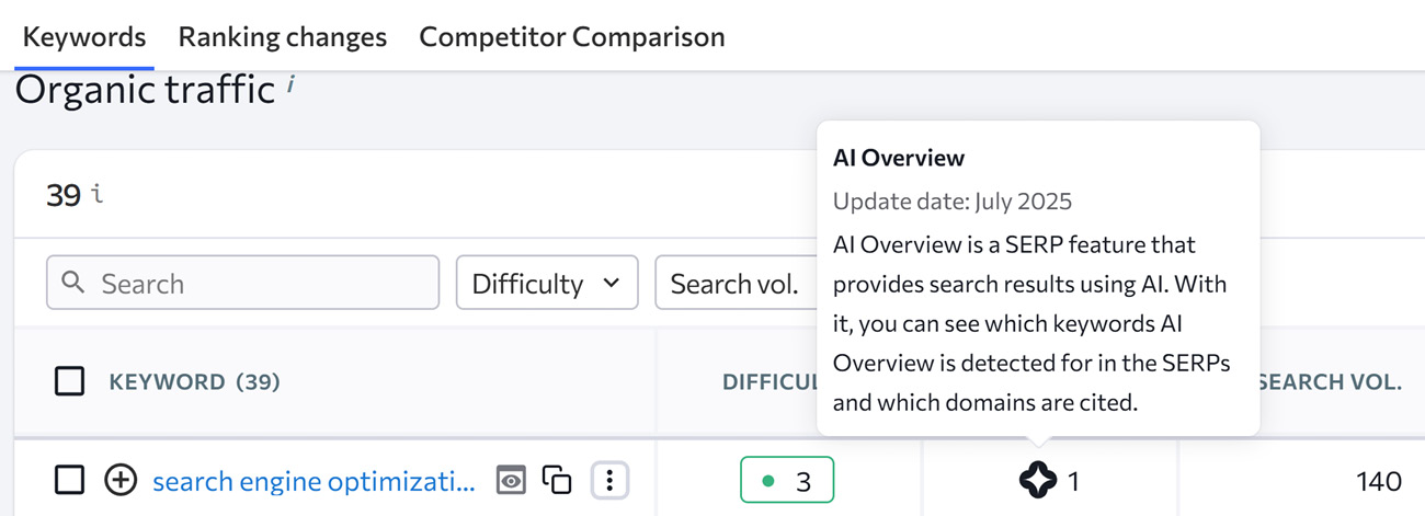 AI Overview Tracking Screenshot Of SE Ranking Displaying Organic Traffic For Blue Compass, Including An AI Overview.