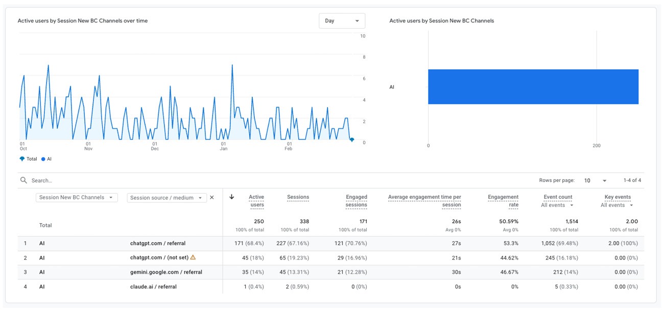 GEO Traffic Screenshot Of Google Analytics Account Charting AI Referral Traffic Sources For Blue Compass.