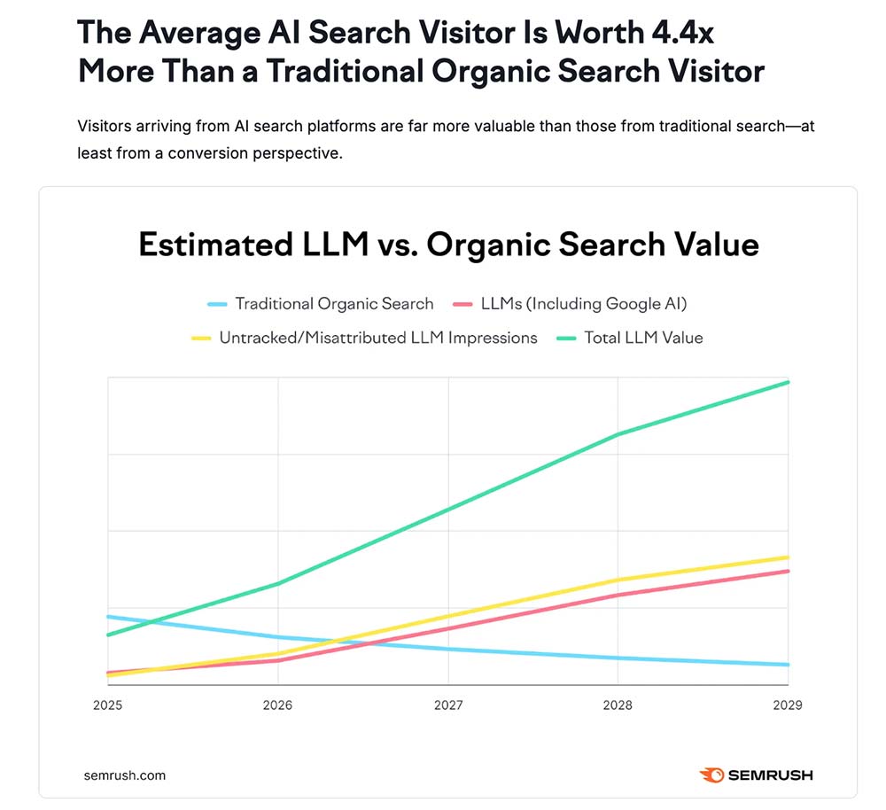 AI Search Value vs. Traditional Organic Search Trends chart comparing projected AI search value growth vs. declining traditional organic search value.