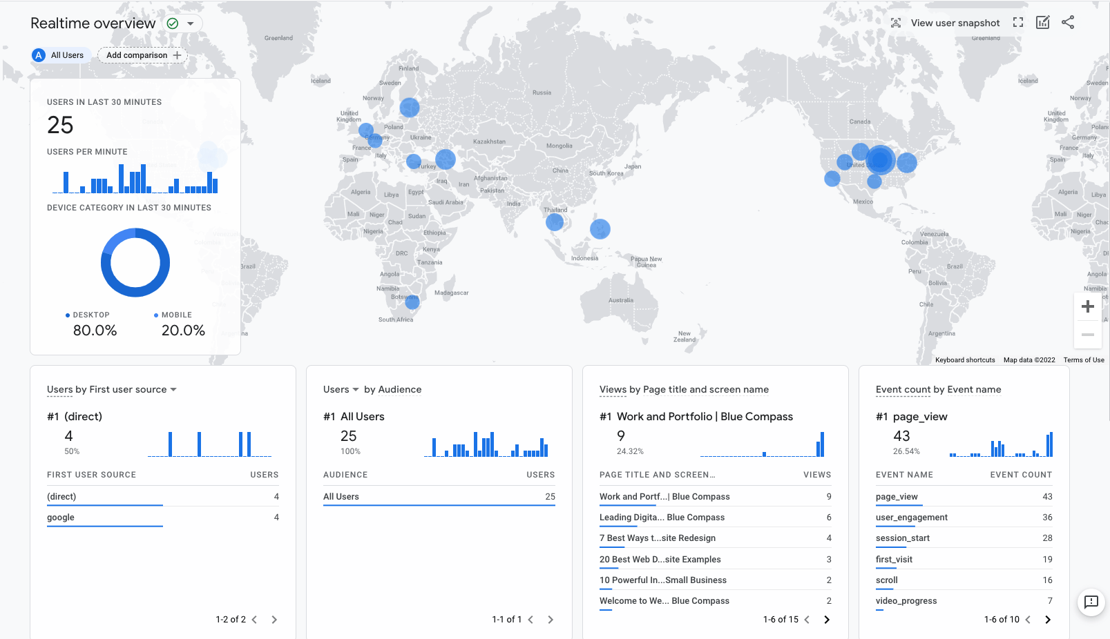 Screenshot of GA4 overview.